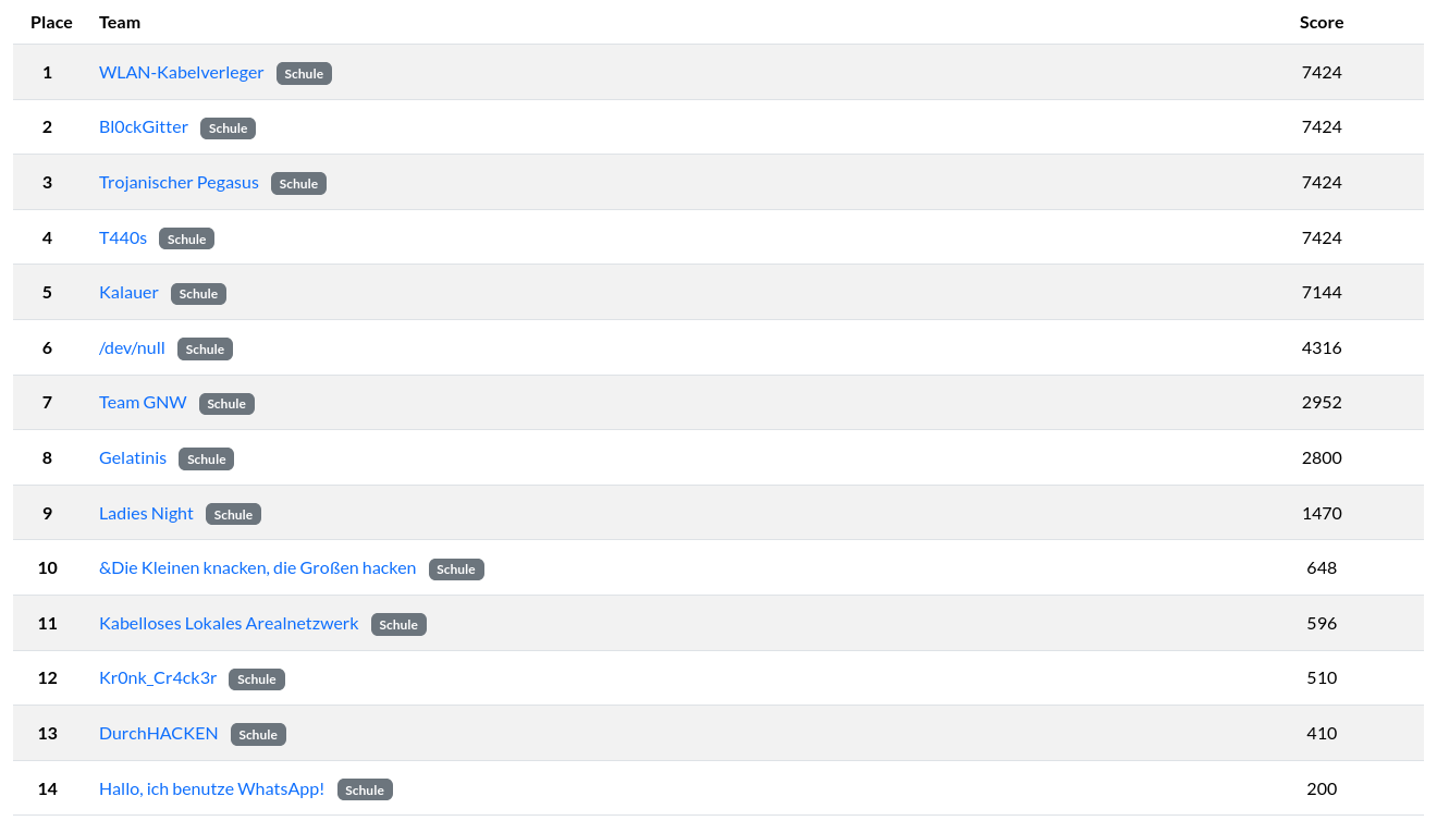 Finales Scoreboard des Lühack26
