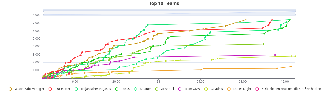 Finales Scoreboard des Lühack26 – Top 10